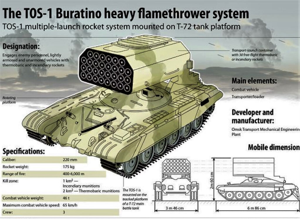 The dreaded and horrific TOS-1 Buratino thermobaric rocket launcher can fire 30 rockets in 6 seconds, with a range of about 4 miles, creating a massive cloud of napalm-like flame that can utterly destroy several square blocks at time. Thermobaric explosions are the largest possible man-made blasts, short of a nuclear strike. The US and Ukrainian armies have nothing like this – since we believe in Article 8(2)(b)(xx.) of the 1998 International Criminal Court (ICC) Statutes, which classifies such weapons as “causing superfluous injury or suffering.” (Image from ArmyRecognition.com.)