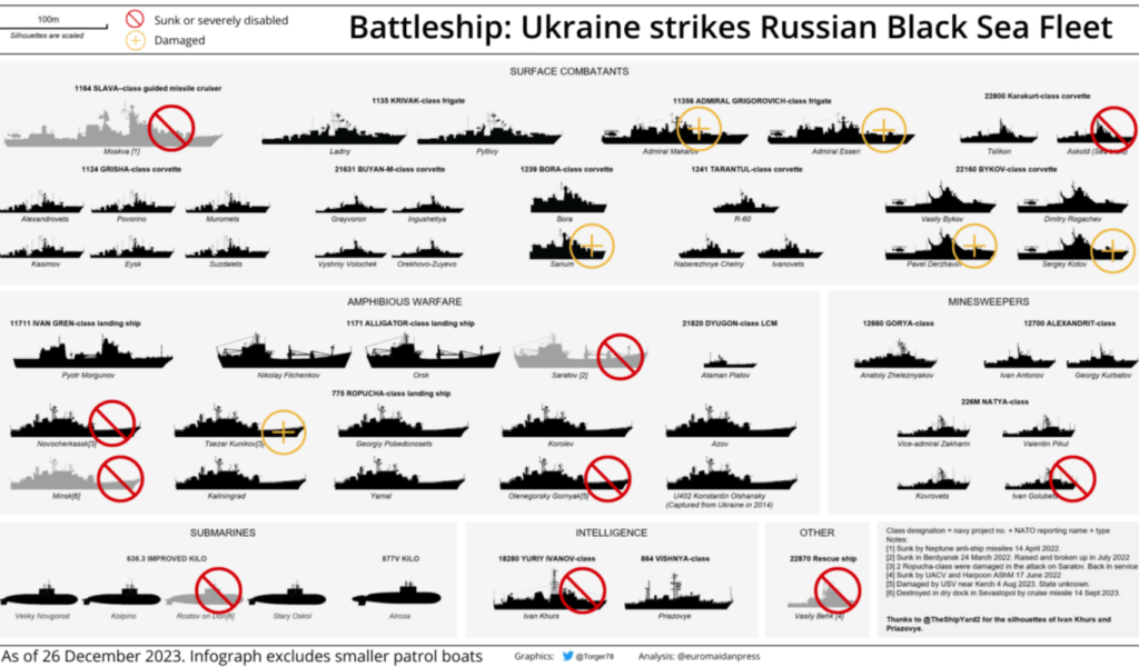 This chart shows the destroyed and surviving vessels in the vaunted but now pretty useless Russian Black Sea Fleet