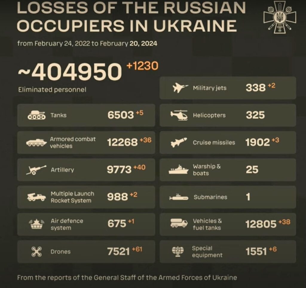 Russian losses through February 20, 2024 in men, equipment, drones, etc., in two years of war. The figures in white (such as 404,950 soldiers KIA/WIA) are all losses for the entire war, and the numbers in yellow (such as 1,230 KIA/WIA) are figures for just the previous day.
