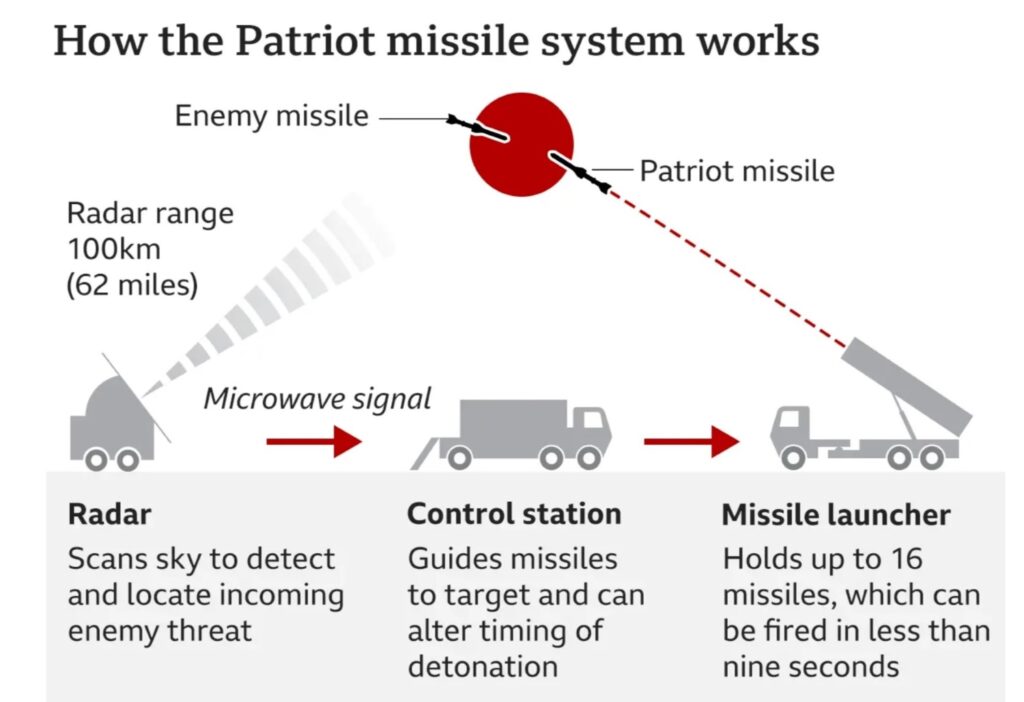 Patriot missile system diagram